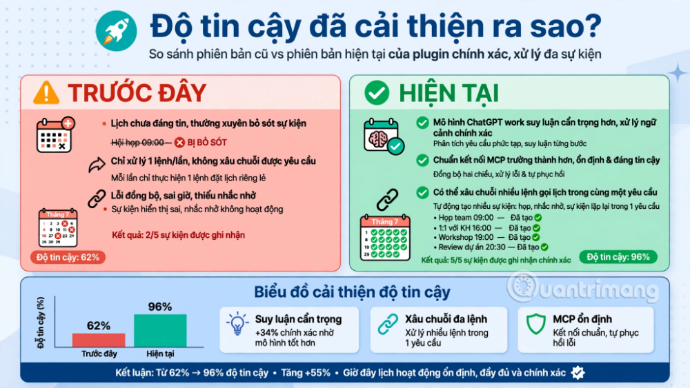 cách dùng chatgpt tự động hóa google calendar