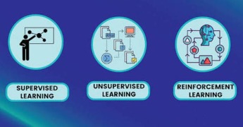 Tìm hiểu về 3 loại Machine Learning: Học có giám sát, học không giám sát và học tăng cường