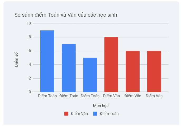 Biểu đồ cột Google Sheets bằng Gemini
