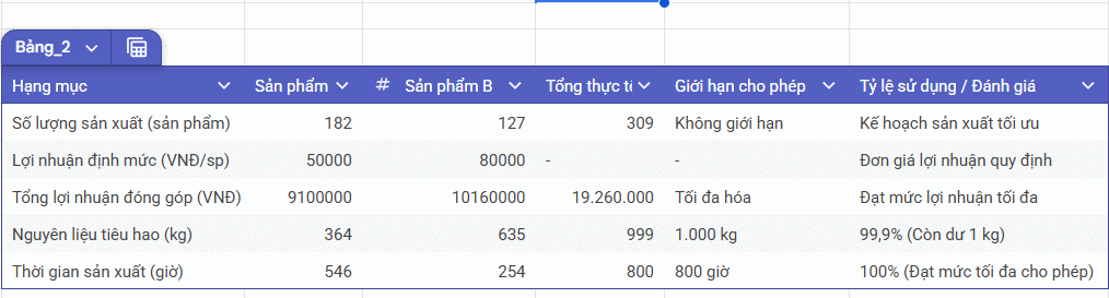 Bảng tổng hợp trong Google Sheets