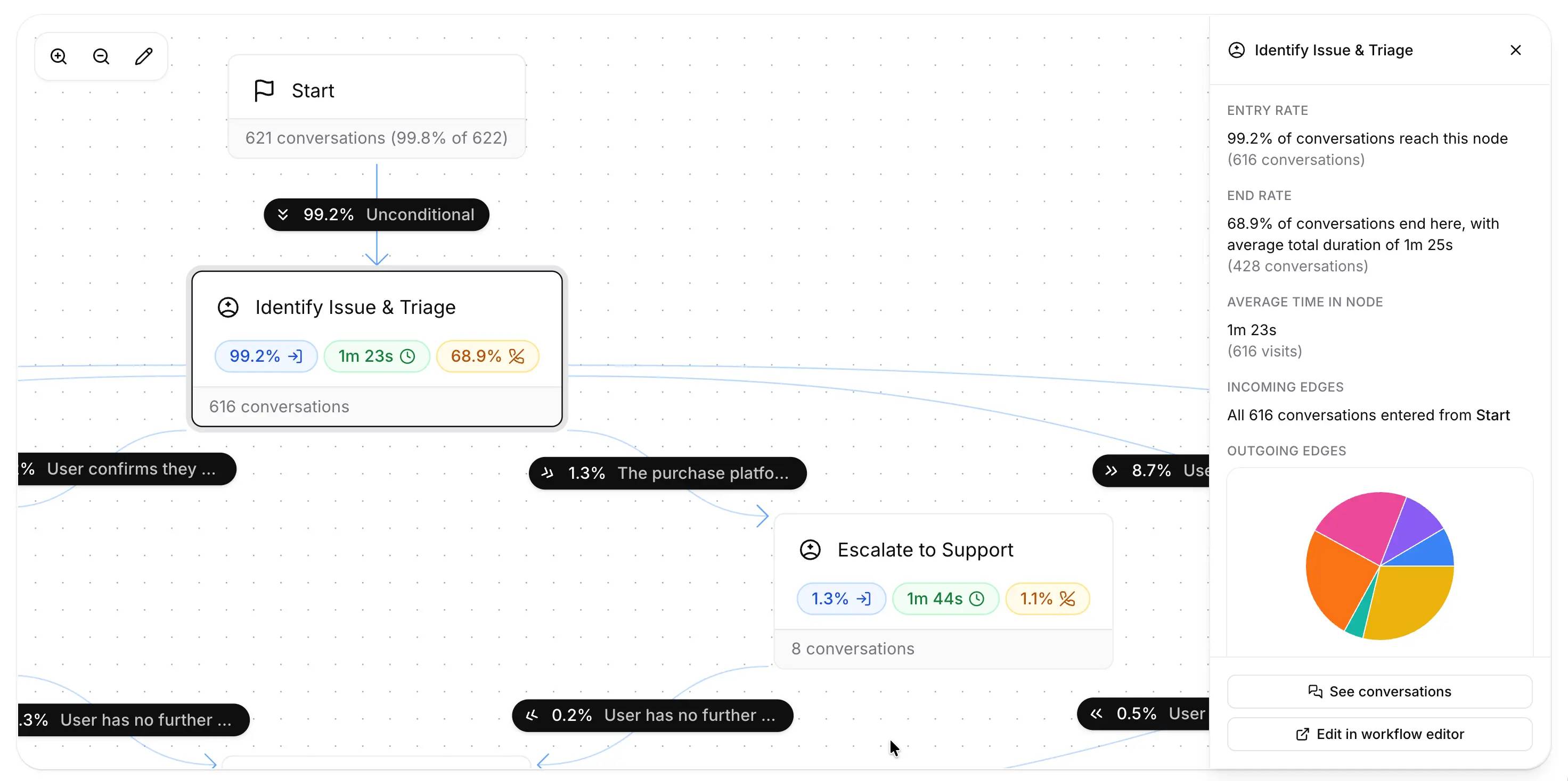 Tab phân tích workflow hiển thị dữ liệu về số lượt vào node, thời lượng, số lần kết thúc và luồng edge được hiển thị chồng lên