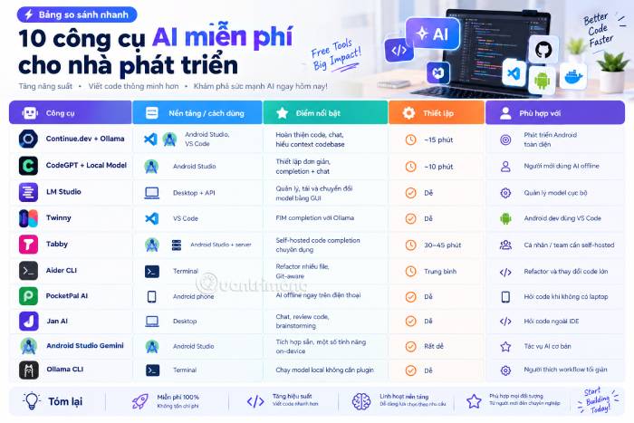 Bảng tổng quan các công cụ AI cho nhà phát triển Android