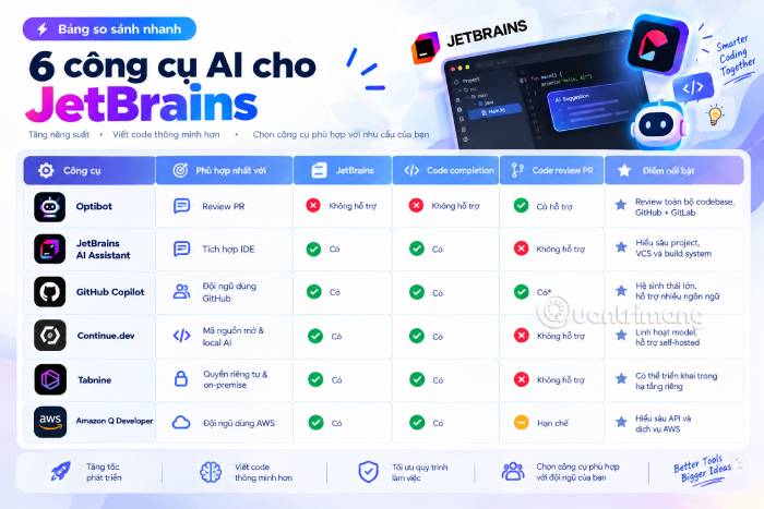 Bảng so sánh tổng quan các công cụ AI cho JetBrains
