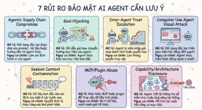 7 rủi ro bảo mật AI Agent cần lưu ý
