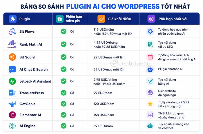 So sánh tổng quan các plugin AI cho WordPress