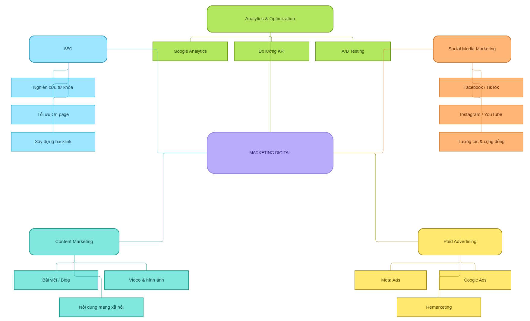 Sơ đồ mind map về chủ đề Marketing Digital trên Miro
