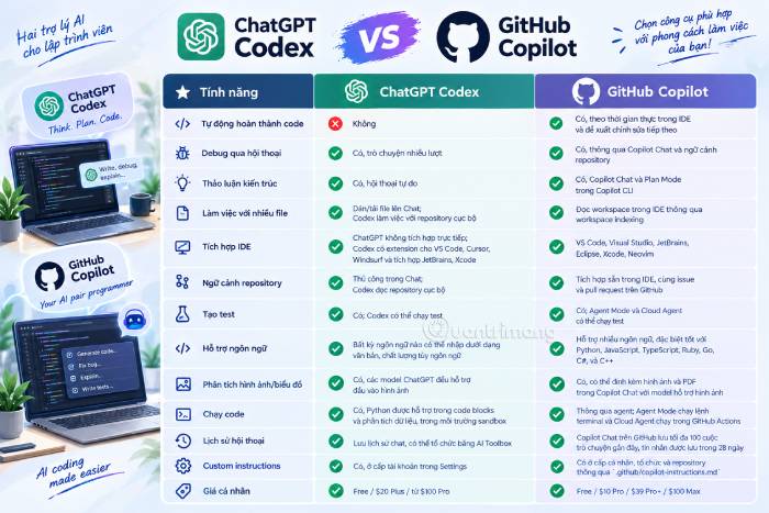 Bảng so sánh ChatGPT Codex và Github Copilot