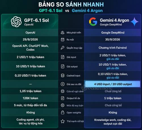 Bảng so sánh tổng quan hai model GPT-6.1-Sol và Gemini 4 Argon
