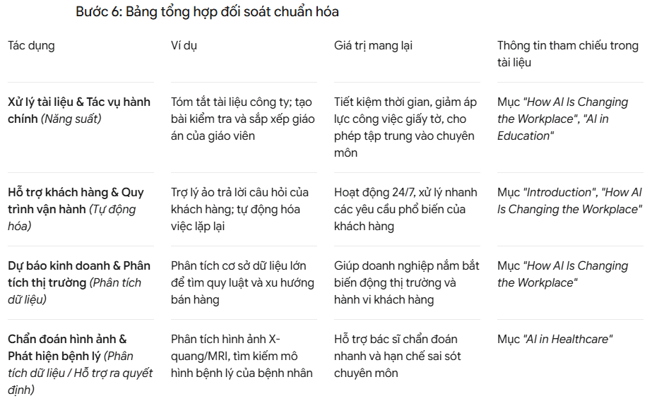 Tạo quy trình phân tích chuẩn hóa tài liệu