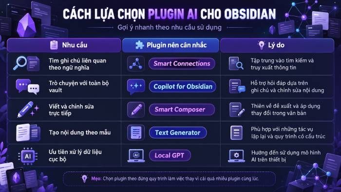 Lựa chọn plugin AI cho Obsidian theo nhu cầu sử dụng