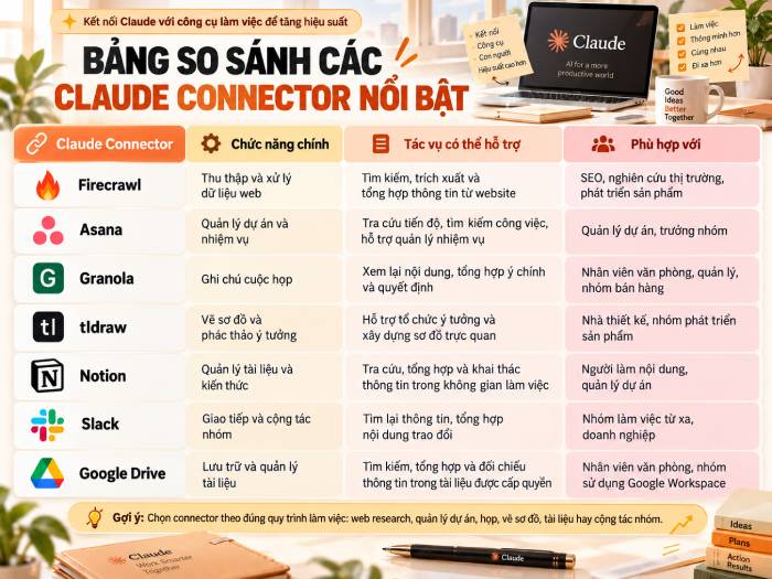 Bảng so sánh nhanh các Claude Connector giúp tăng năng suất làm việc