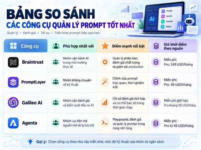 Bảng so sánh nhanh các công cụ quản lý prompt nổi bật