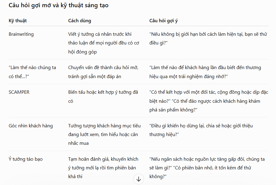 Thiết kế buổi brainstorm cho cuộc họp