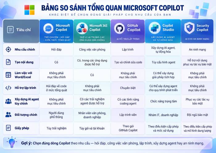 Bảng so sánh tổng quan các sản phẩm nổi bật trong hệ sinh thái Microsoft Copilot.