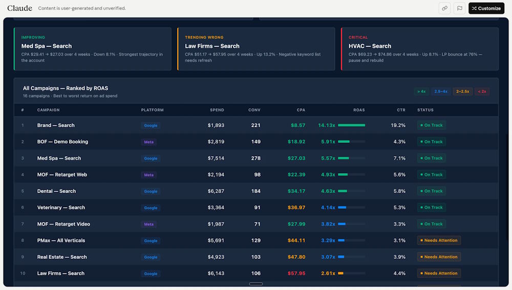 Dashboard theo dõi hiệu quả chiến dịch marketing trên Claude Dashboards