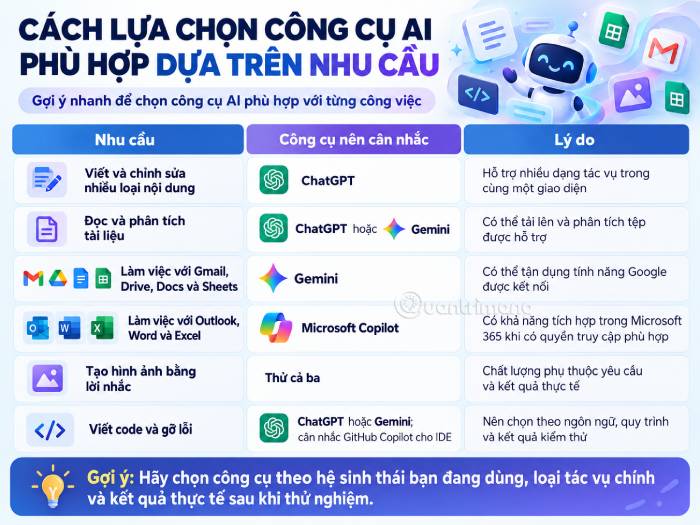Lựa chọn trợ lý AI phụ thuộc vào nhu cầu sử dụng của mỗi người