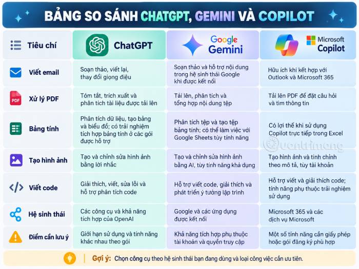 Bảng so sánh nhanh ChatGPT, Gemini và Copilot