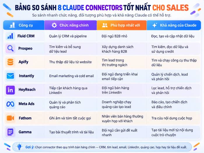 Bảng so sánh 8 Claude Connector đáng chú ý dành cho team Sales