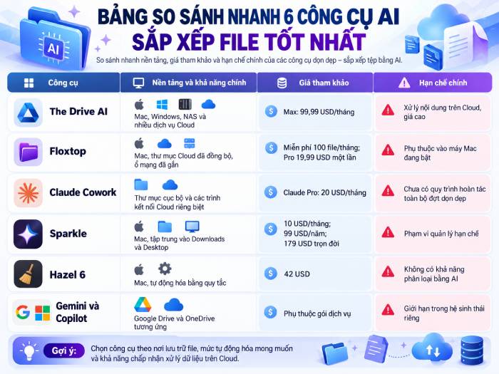 TOP công cụ AI quản lý tệp cho Mac, NAS và Cloud đáng chú ý