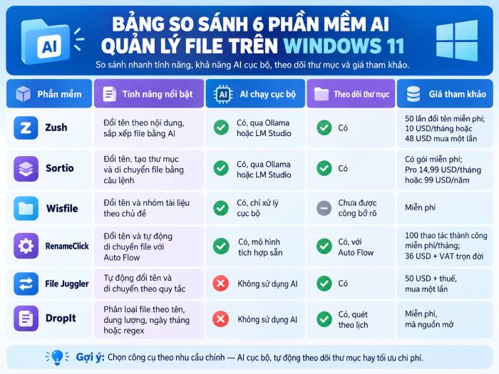 Bảng so sánh nhanh các phần mềm sắp xếp file bằng AI trên Windows 11