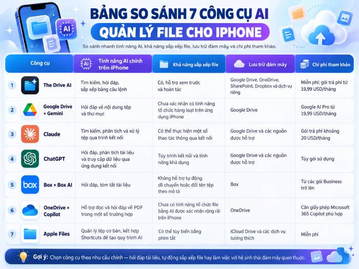Bảng so sánh 7 công cụ AI quản lý file cho iPhone