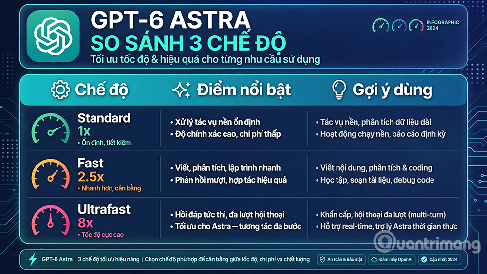 so sánh chatgpt ultrafast