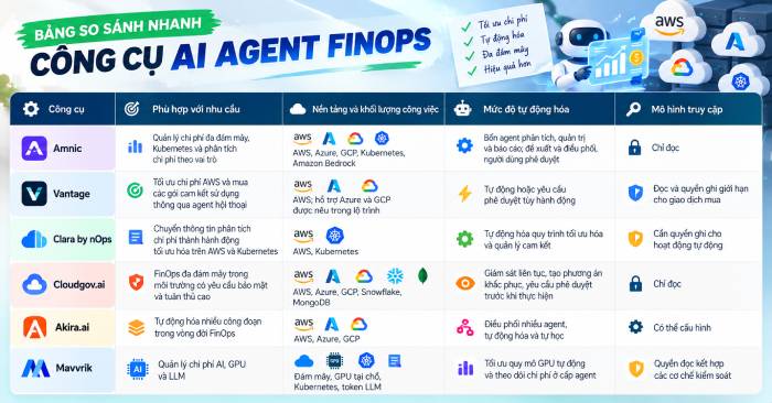 Bảng so sánh nhanh các AI Agent cho FinOps