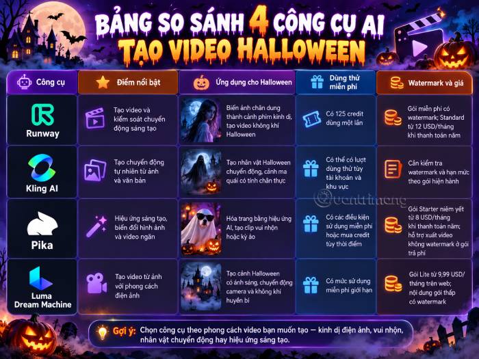 Bảng so sánh nhanh các công cụ AI tạo video chủ đề Halloween