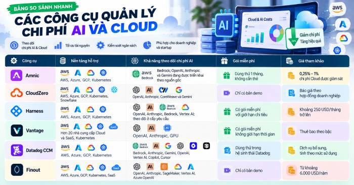 Bảng so sánh tổng quan các công cụ và quản lý chi phí AI và Cloud