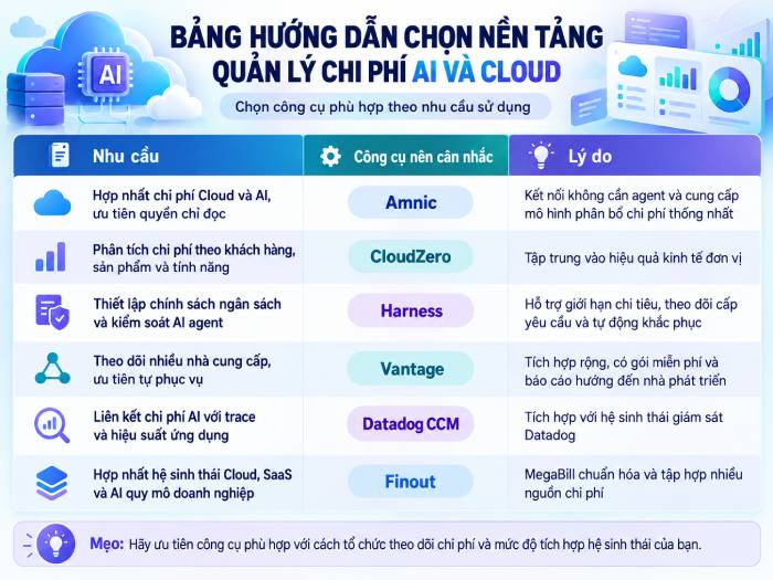 Bảng hướng dẫn chọn nền tảng quản lý chi phí AI và Cloud