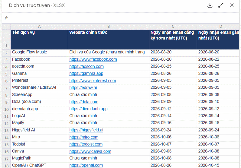 Danh sách email đăng ký tài khoản trên Gmail 