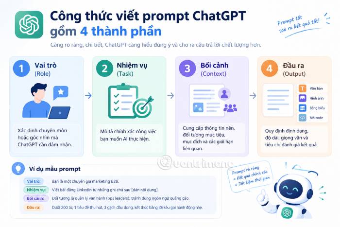 Infographic công thức viết prompt ChatGPT gồm vai trò, nhiệm vụ, bối cảnh và đầu ra