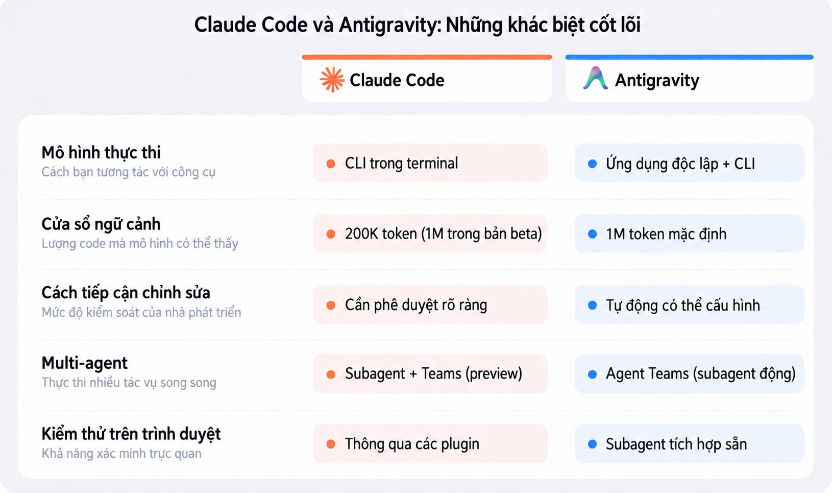 So sánh kiến ​​trúc giữa Claude Code và Antigravity