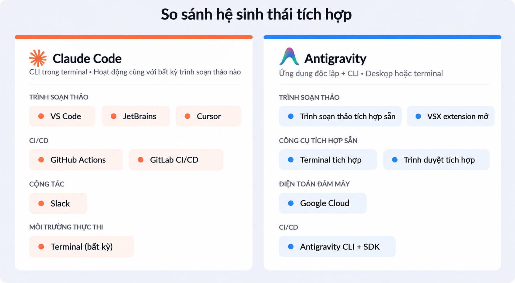 Hệ sinh thái tích hợp của cả hai công cụ hỗ trợ lập trình bằng AI