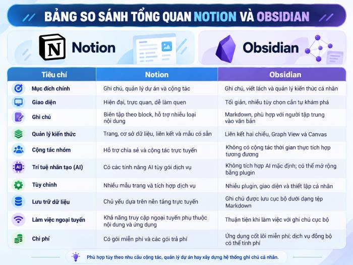 Bảng so sánh tổng quan Notion và Obsidian 