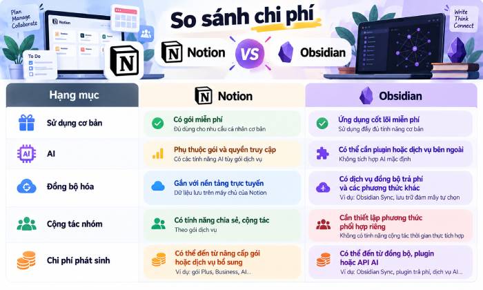 Bảng so sánh chi phí của Notion và Obsidian