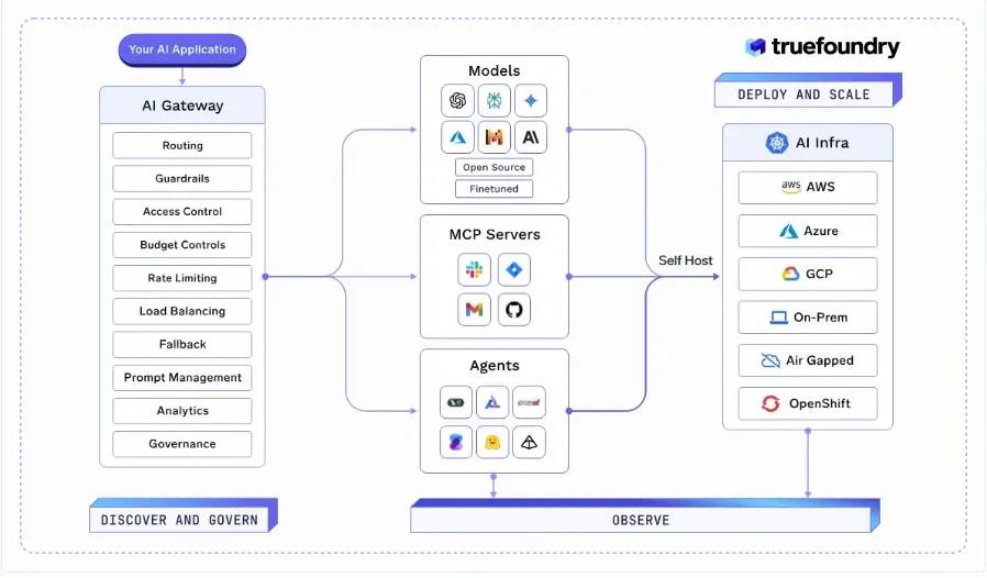 TrueFoundry – Nền tảng Agentic AI tối ưu nhất