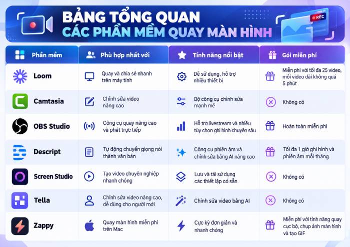 Bảng so sánh tổng quan các phần mềm quay màn hình