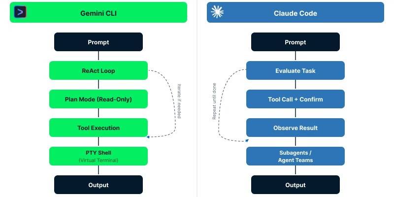 So sánh mô hình thực thi giữa Gemini CLI và Claude Code