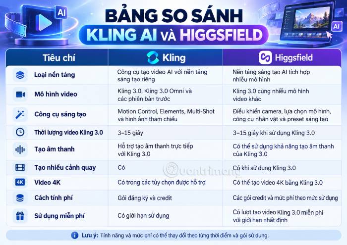 Bảng so sánh tổng quan Kling và Higgsfield