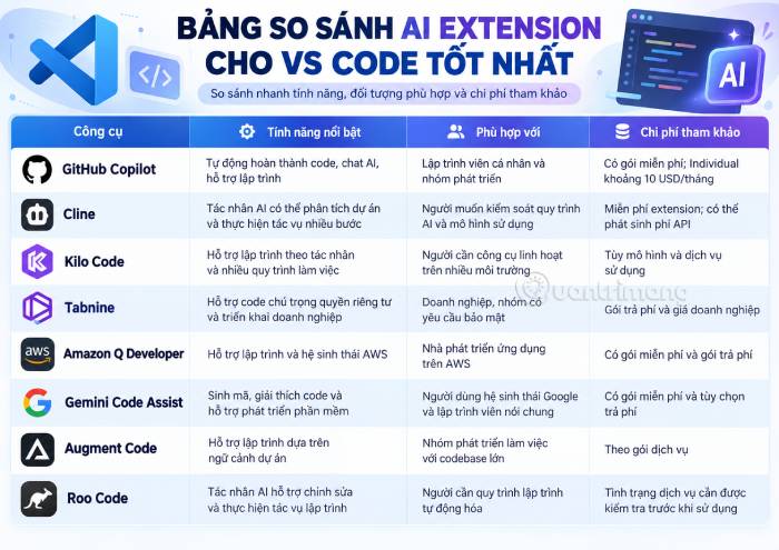 Bảng so sánh tổng quan các tiện ích mở rộng AI cho VS Code nổi bật nhất