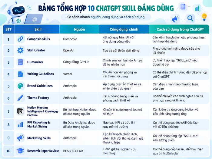 Bảng tổng hợp 10 ChatGPT Skill nổi bật nhất