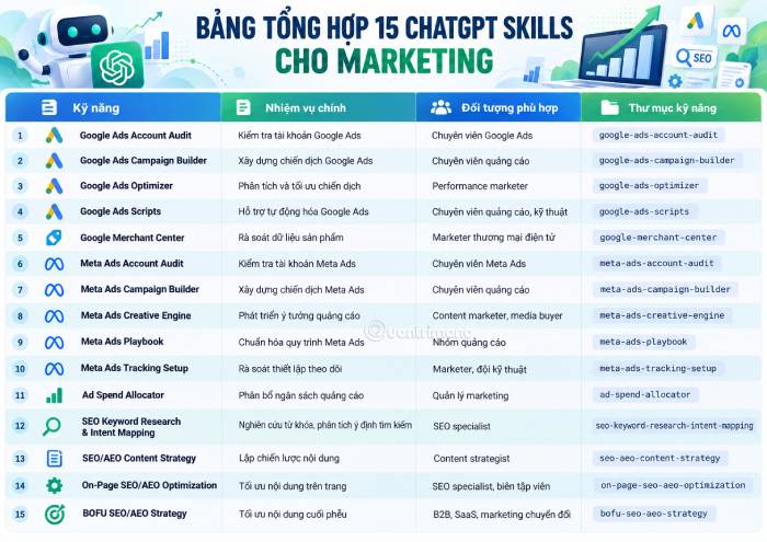 Bảng tổng hợp các ChatGPT Skill cho marketer đáng dùng nhất