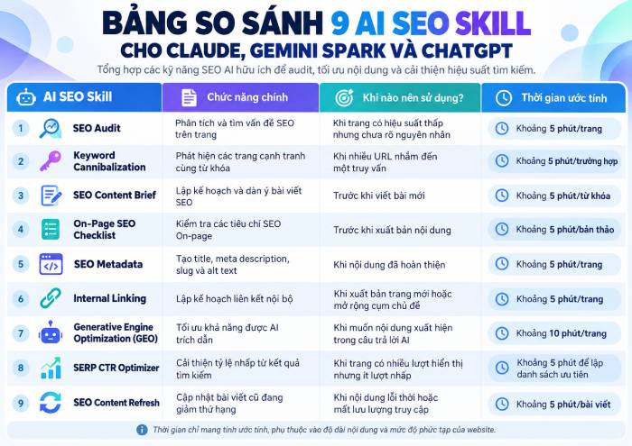 Bảng tổng quan 9 AI SEO Skill cho Claude, Gemini và ChatGPT