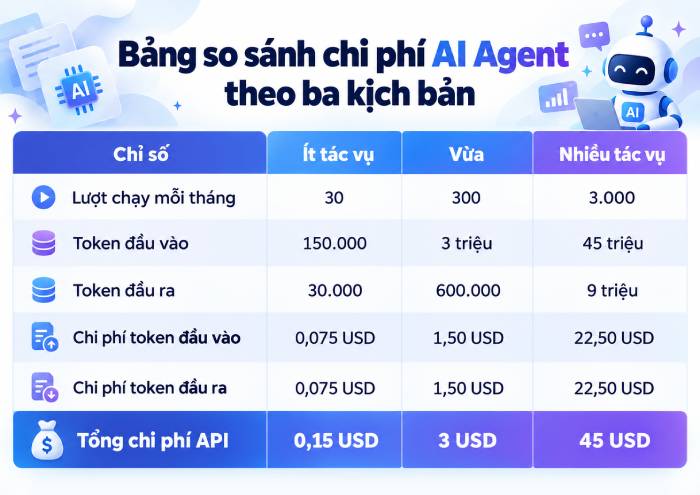 Bảng so sánh chi phí AI Agent trong 1 tháng với 3 kịch bản giả định
