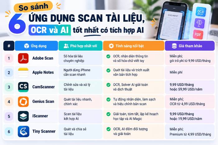 TOP phần mềm OCR scan tài liệu có tích hợp AI tốt nhất