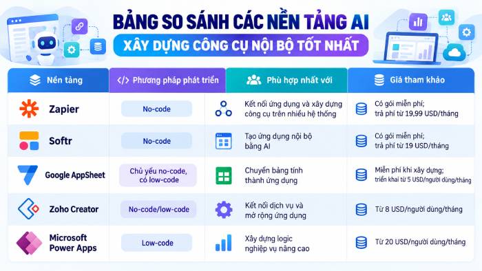 Bảng tổng quan các nền tảng xây dựng công cụ nội bộ có AI hỗ trợ