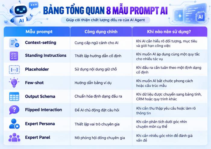 Bảng tổng quan 8 mẫu prompt giúp cải thiện output AI Agent