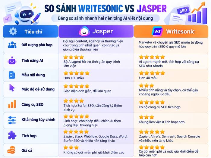 Bảng so sánh tổng quan Writesonic và Jasper