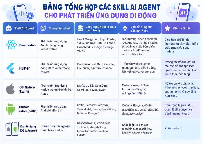 Bảng tổng hợp các AI Agent skill dành cho phát triển ứng dụng di động nổi bật nhất